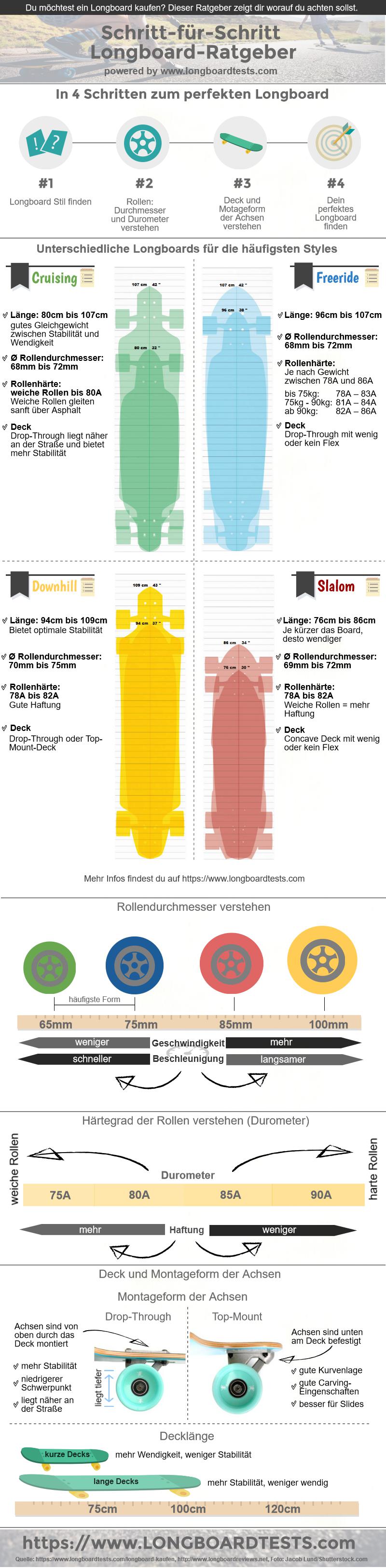 Longboard kaufen: Der Ratgeber als Infografik